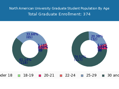 North American University 2024 Graduate Enrollment Age Diversity Pie chart