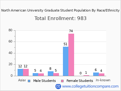 North American University 2025 Graduate Enrollment by Gender and Race chart