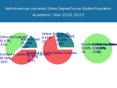 North American University 2023 Online Student Population chart