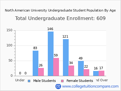North American University 2024 Undergraduate Enrollment by Age chart