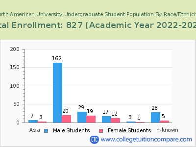 North American University 2023 Undergraduate Enrollment by Gender and Race chart