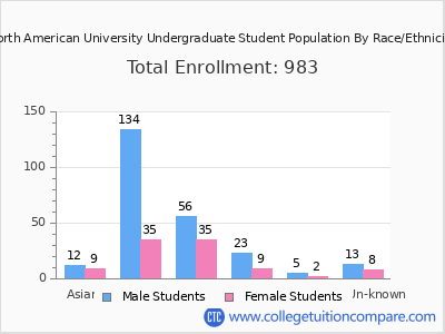 North American University 2025 Undergraduate Enrollment by Gender and Race chart