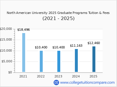 North American University 2025 graduate tuition chart