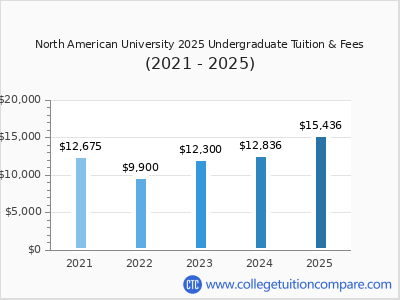 North American University 2025 undergraduate tuition chart