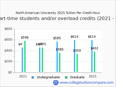 North American University 2025 cost per credit hour chart