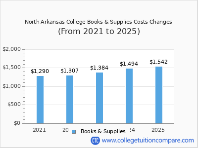 North Arkansas College 2025 books & supplies cost chart