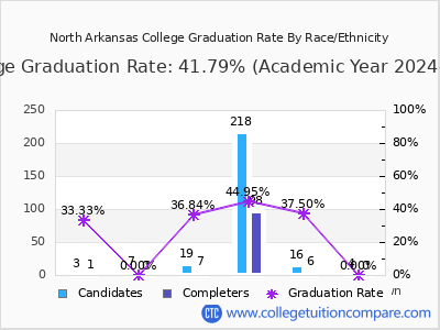 North Arkansas College graduation rate by race