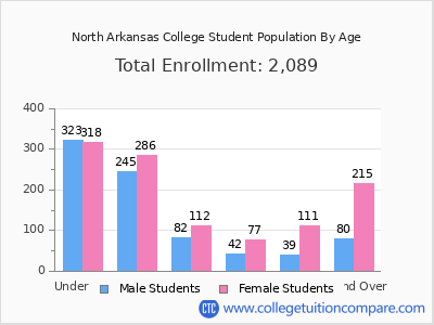 North Arkansas College 2024 Student Population by Age chart