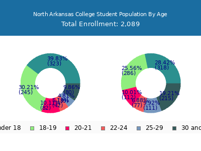 North Arkansas College 2024 Student Population Age Diversity Pie chart