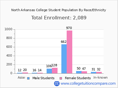 North Arkansas College 2025 Student Population by Gender and Race chart