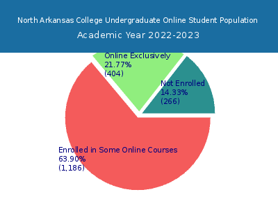 North Arkansas College 2023 Online Student Population chart