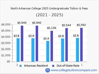 North Arkansas College 2025 undergraduate tuition chart