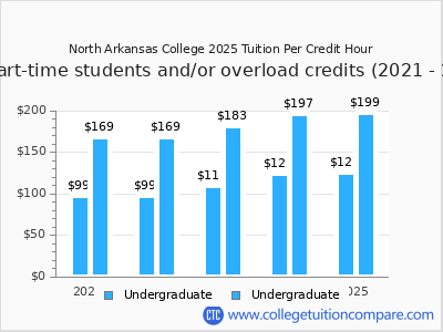 North Arkansas College 2025 cost per credit hour chart