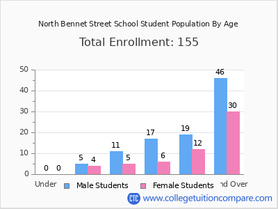 North Bennet Street School 2025 Student Population by Age chart