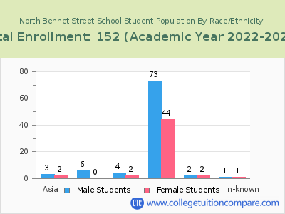 North Bennet Street School 2023 Student Population by Gender and Race chart