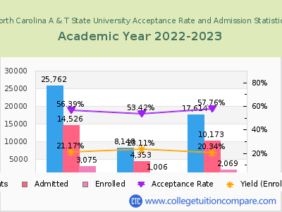 North Carolina A & T State University 2023 Acceptance Rate By Gender chart