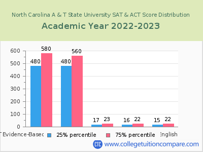 North Carolina A & T State University 2023 SAT and ACT Score Chart