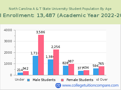 North Carolina A & T State University 2023 Student Population by Age chart