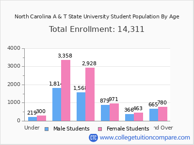 North Carolina A & T State University 2025 Student Population by Age chart