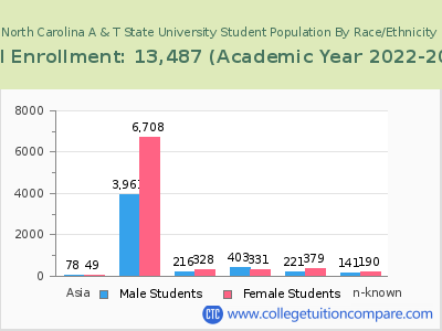 North Carolina A & T State University 2023 Student Population by Gender and Race chart