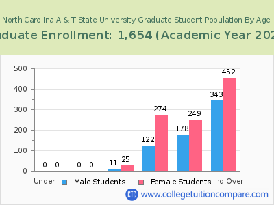 North Carolina A & T State University 2023 Graduate Enrollment by Age chart