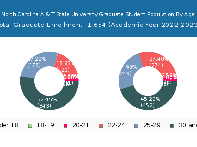 North Carolina A & T State University 2023 Graduate Enrollment Age Diversity Pie chart