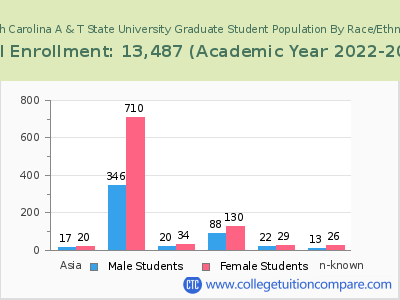 North Carolina A & T State University 2023 Graduate Enrollment by Gender and Race chart