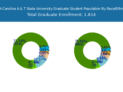 North Carolina A & T State University 2025 Graduate Enrollment by Gender and Race chart