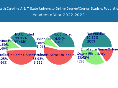 North Carolina A & T State University 2023 Online Student Population chart