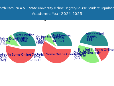 North Carolina A & T State University 2025 Online Student Population chart