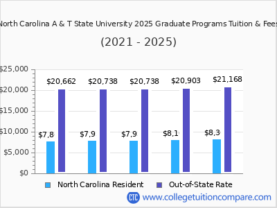 North Carolina A & T State University 2025 graduate tuition chart