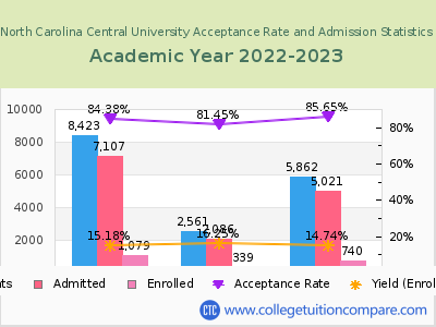 North Carolina Central University 2023 Acceptance Rate By Gender chart