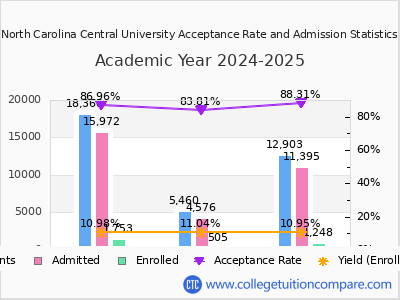 North Carolina Central University 2025 Acceptance Rate By Gender chart