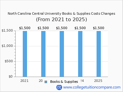 North Carolina Central University 2025 books & supplies cost chart