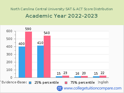 North Carolina Central University 2023 SAT and ACT Score Chart