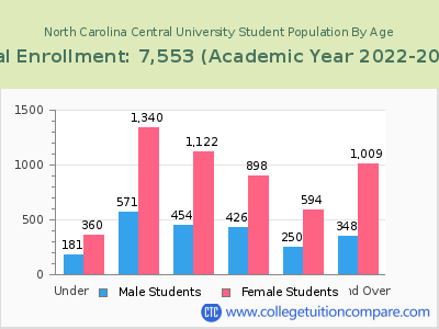 North Carolina Central University 2023 Student Population by Age chart