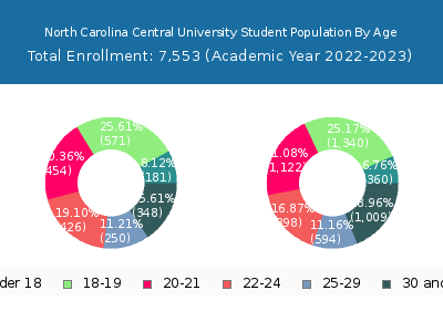 North Carolina Central University 2023 Student Population Age Diversity Pie chart