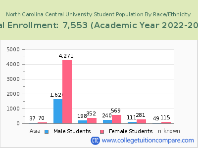 North Carolina Central University 2023 Student Population by Gender and Race chart