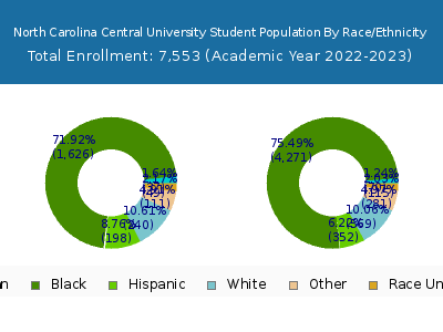 North Carolina Central University 2023 Student Population by Gender and Race chart