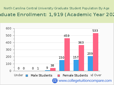 North Carolina Central University 2023 Graduate Enrollment by Age chart