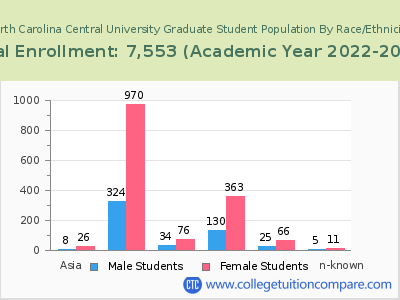 North Carolina Central University 2023 Graduate Enrollment by Gender and Race chart