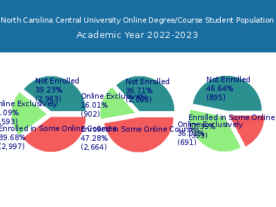 North Carolina Central University 2023 Online Student Population chart