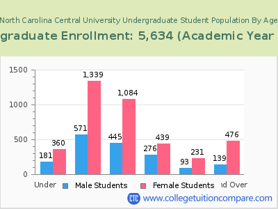 North Carolina Central University 2023 Undergraduate Enrollment by Age chart