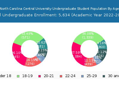 North Carolina Central University 2023 Undergraduate Enrollment Age Diversity Pie chart
