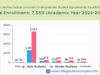 North Carolina Central University 2023 Undergraduate Enrollment by Gender and Race chart