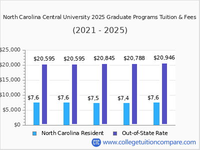 North Carolina Central University 2025 graduate tuition chart