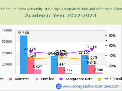 North Carolina State University at Raleigh 2023 Acceptance Rate By Gender chart
