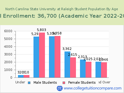 North Carolina State University at Raleigh 2023 Student Population by Age chart