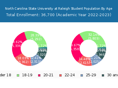 North Carolina State University at Raleigh 2023 Student Population Age Diversity Pie chart
