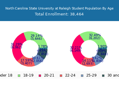 North Carolina State University at Raleigh 2025 Student Population Age Diversity Pie chart